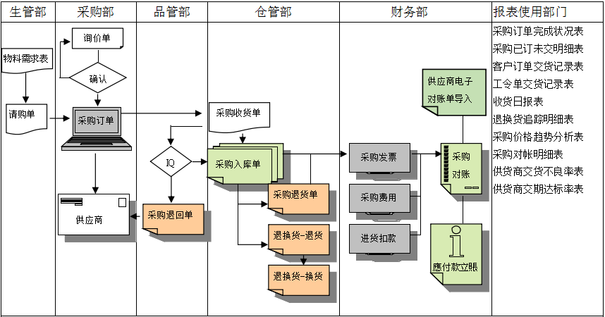 开云电子平台-开云(中国)
是如何帮助企业实现采购流程管控的?